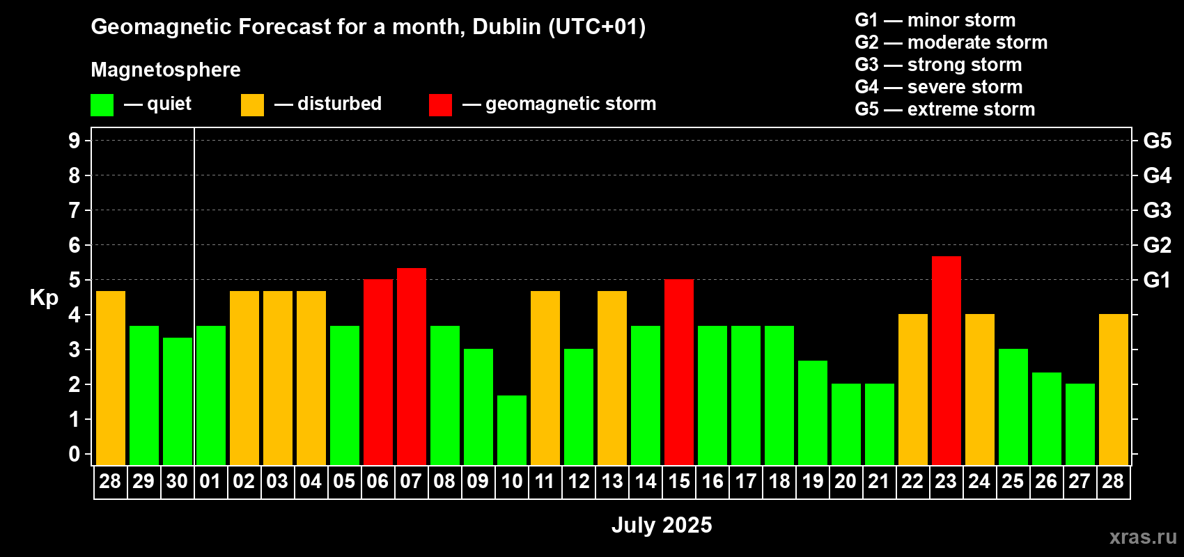 Forecast of the daily maximal value of geomagnetic index Kp for <b>1 month</b> (31 days) <b>from Jun 28, 2025 to Jul 28, 2025</b>