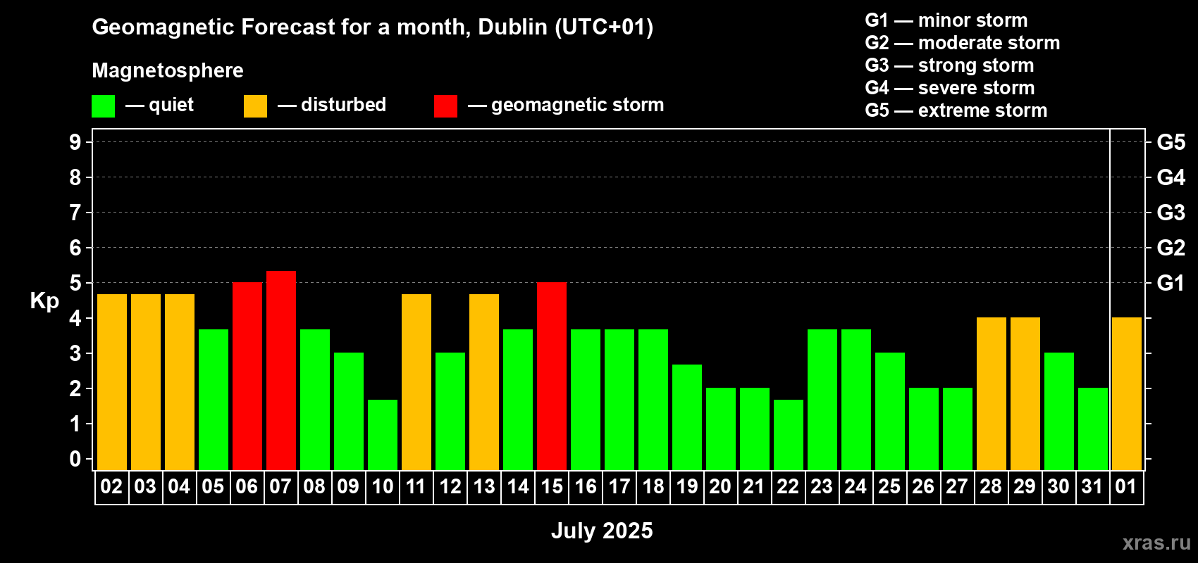 Forecast of the daily maximal value of geomagnetic index Kp for <b>1 month</b> (31 days) <b>from Jul 02, 2025 to Aug 01, 2025</b>