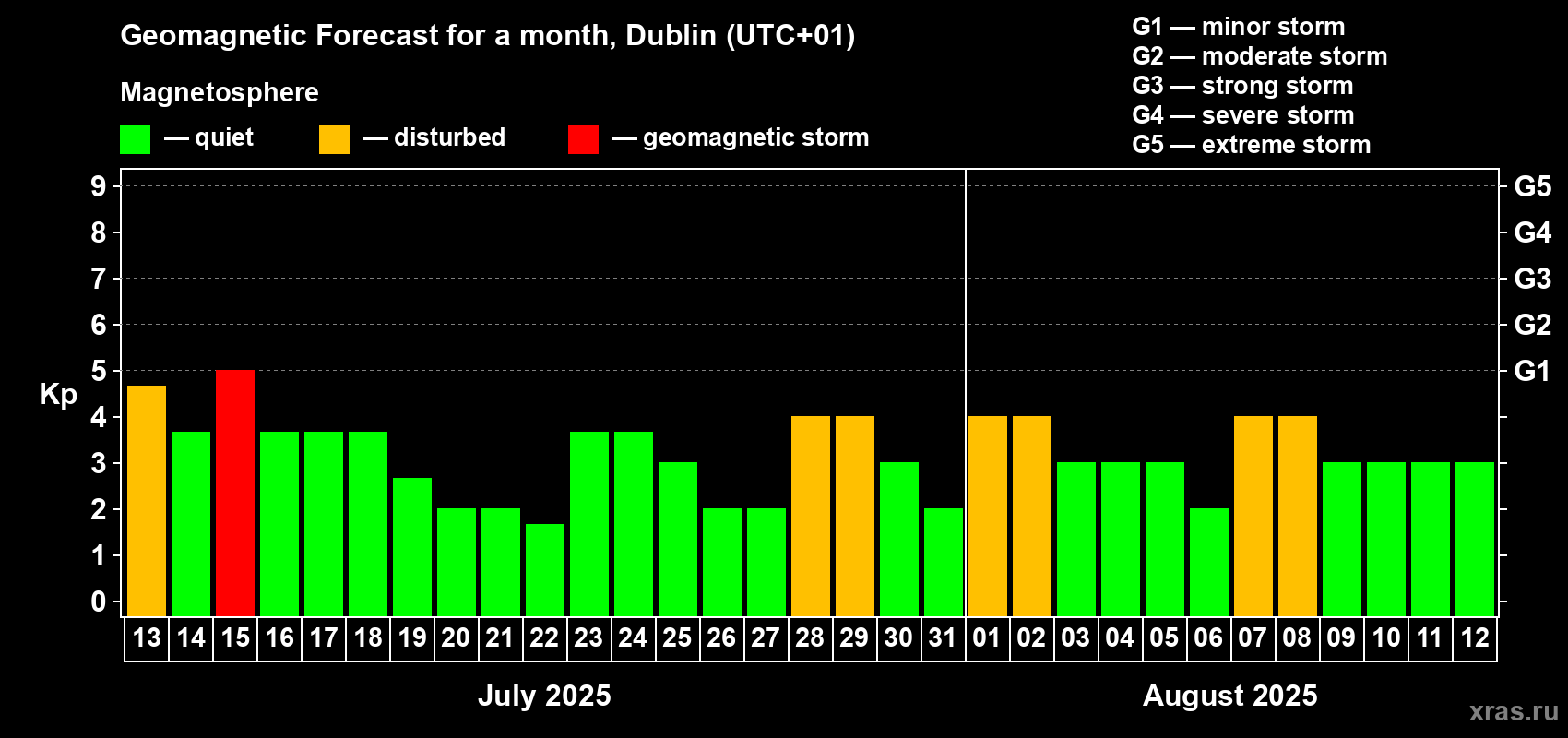 Forecast of the daily maximal value of geomagnetic index Kp for <b>1 month</b> (31 days) <b>from Jul 13, 2025 to Aug 12, 2025</b>
