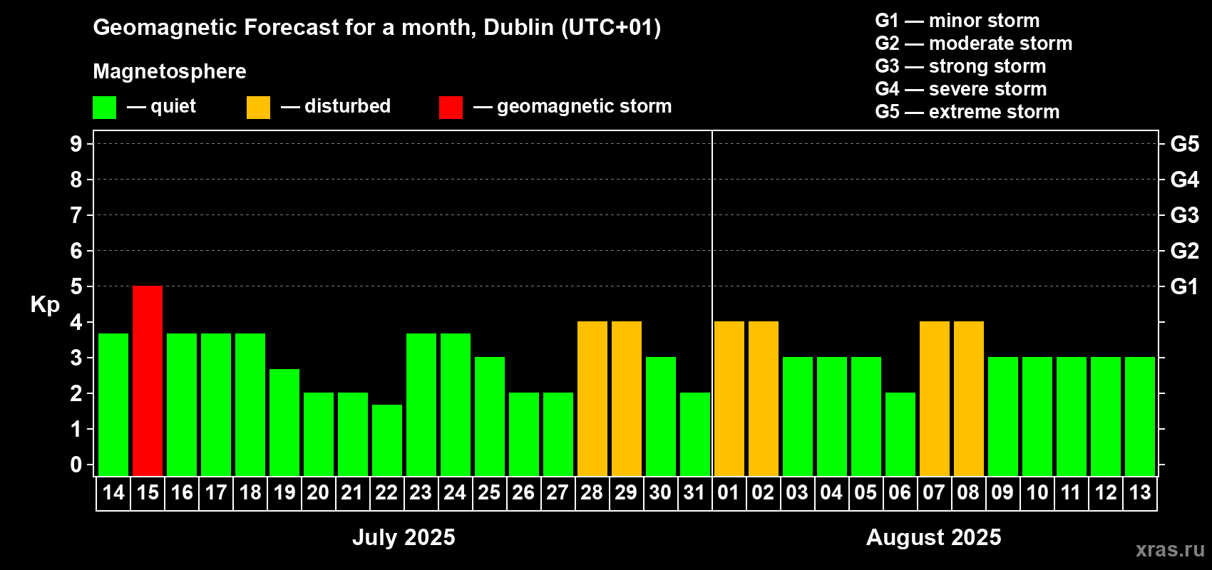 Forecast of the daily maximal value of geomagnetic index Kp for <b>1 month</b> (31 days) <b>from Jul 14, 2025 to Aug 13, 2025</b>
