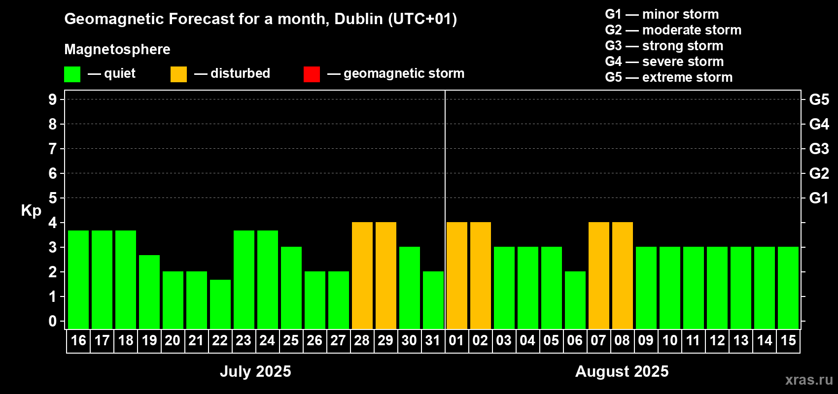 Forecast of the daily maximal value of geomagnetic index Kp for <b>1 month</b> (31 days) <b>from Jul 16, 2025 to Aug 15, 2025</b>