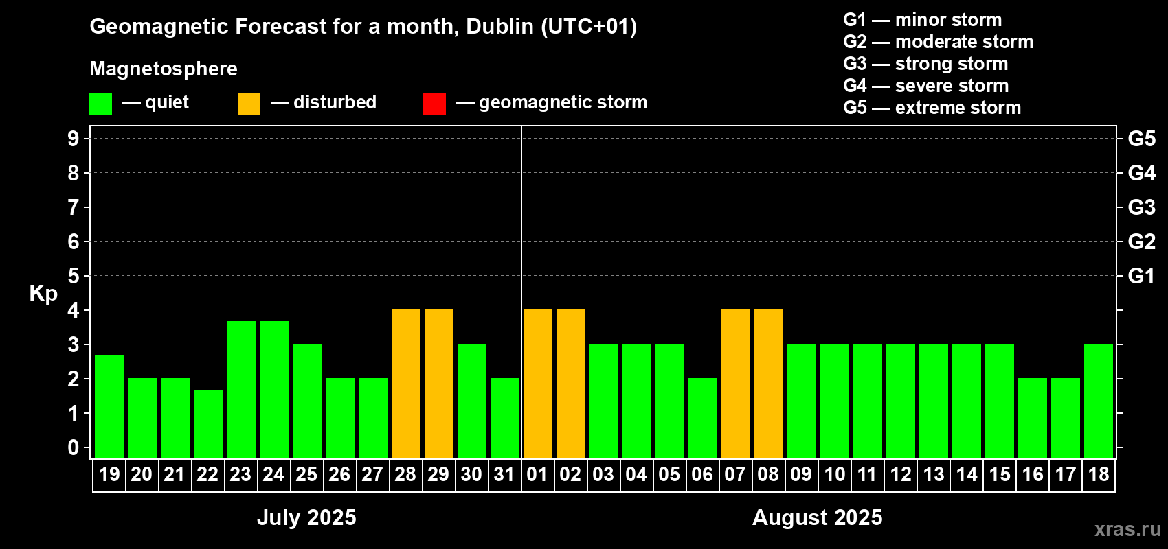 Forecast of the daily maximal value of geomagnetic index Kp for <b>1 month</b> (31 days) <b>from Jul 19, 2025 to Aug 18, 2025</b>