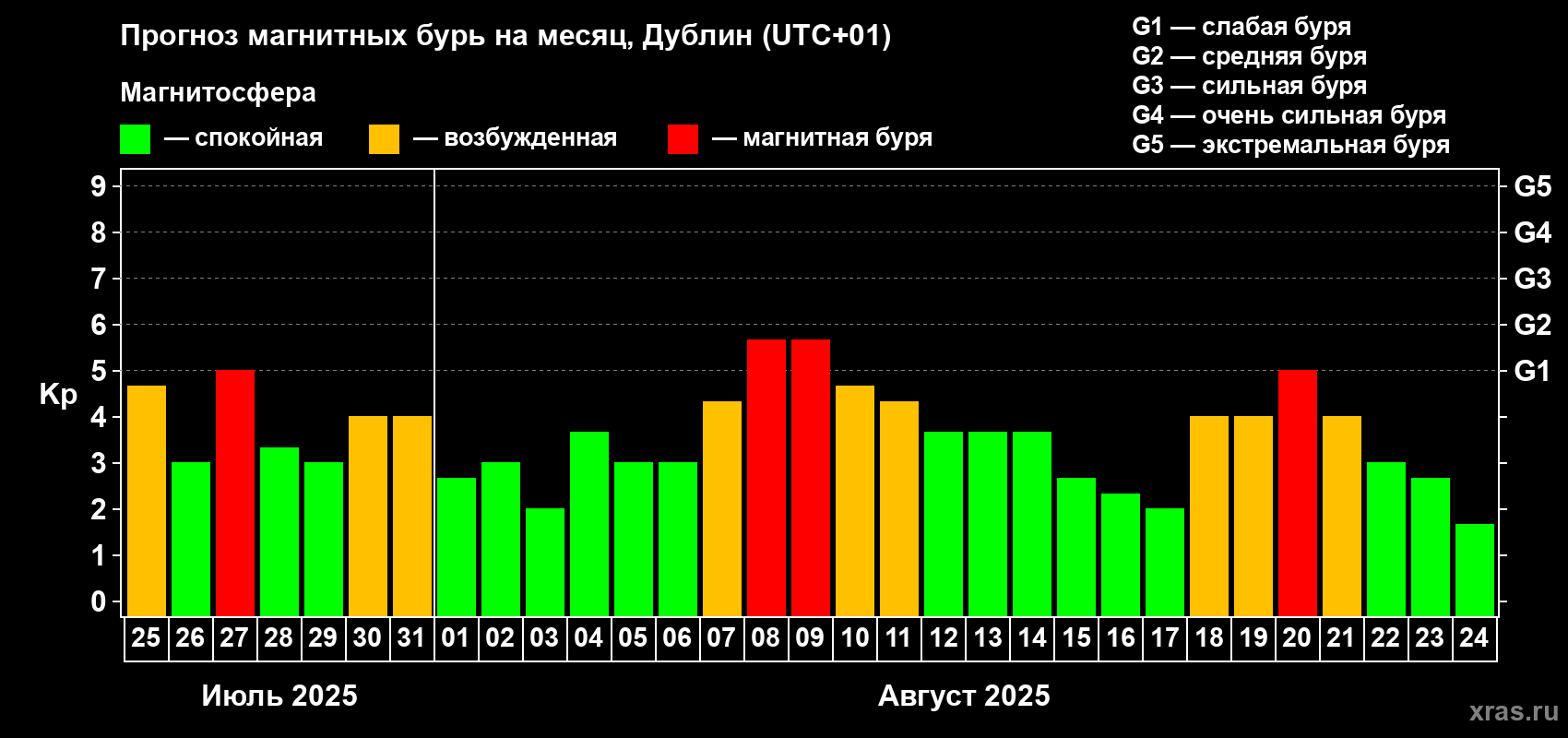 Прогноз максимального суточного геомагнитного индекса Kp на <b>1 месяц</b> (31 день) <b>с 25 июля по 24 августа 2025 г</b>