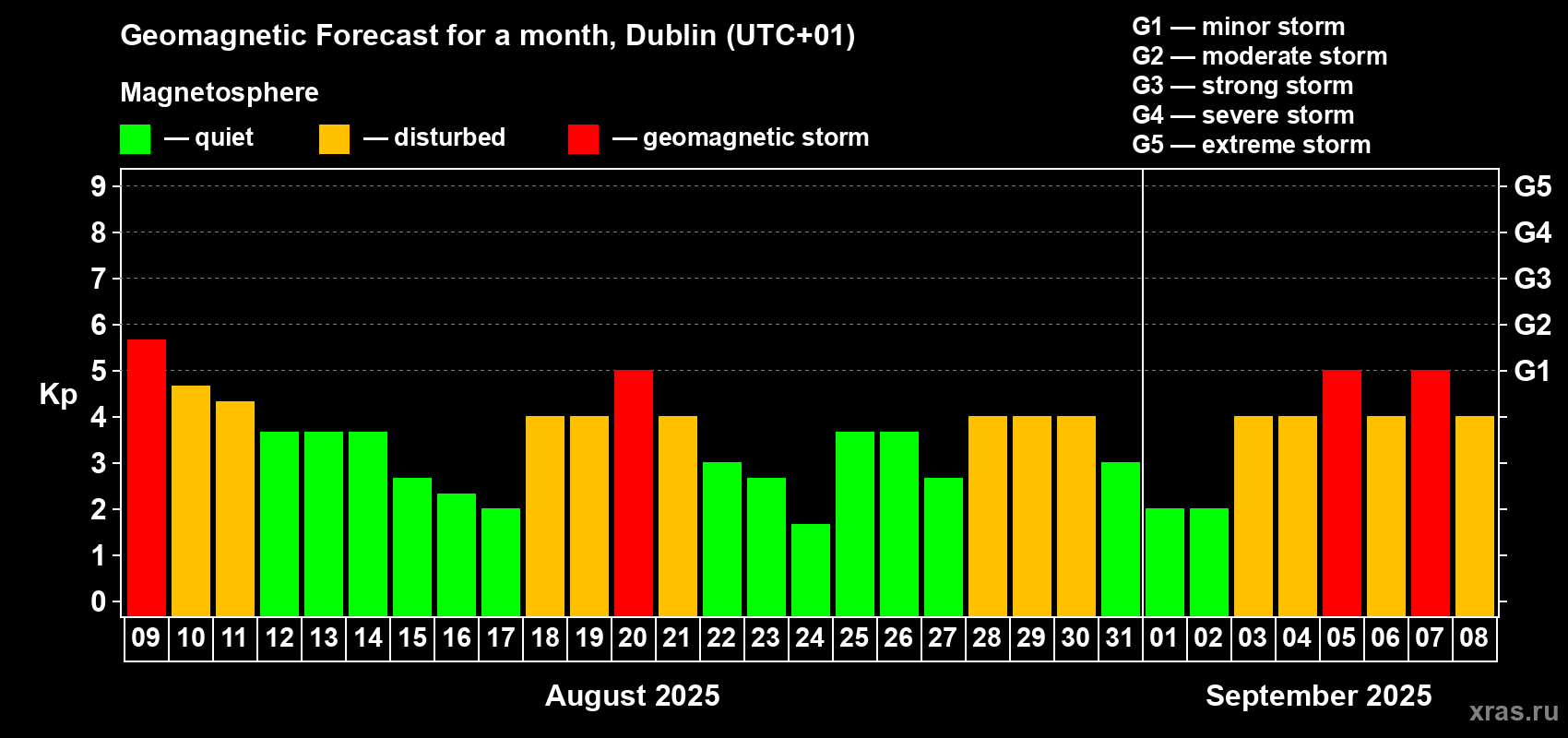 Forecast of the daily maximal value of geomagnetic index Kp for <b>1 month</b> (31 days) <b>from Aug 09, 2025 to Sep 08, 2025</b>