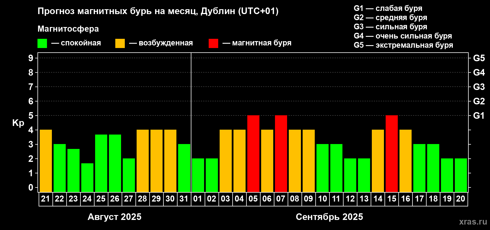 Прогноз максимального суточного геомагнитного индекса Kp на <b>1 месяц</b> (31 день) <b>с 21 августа по 20 сентября 2025 г</b>