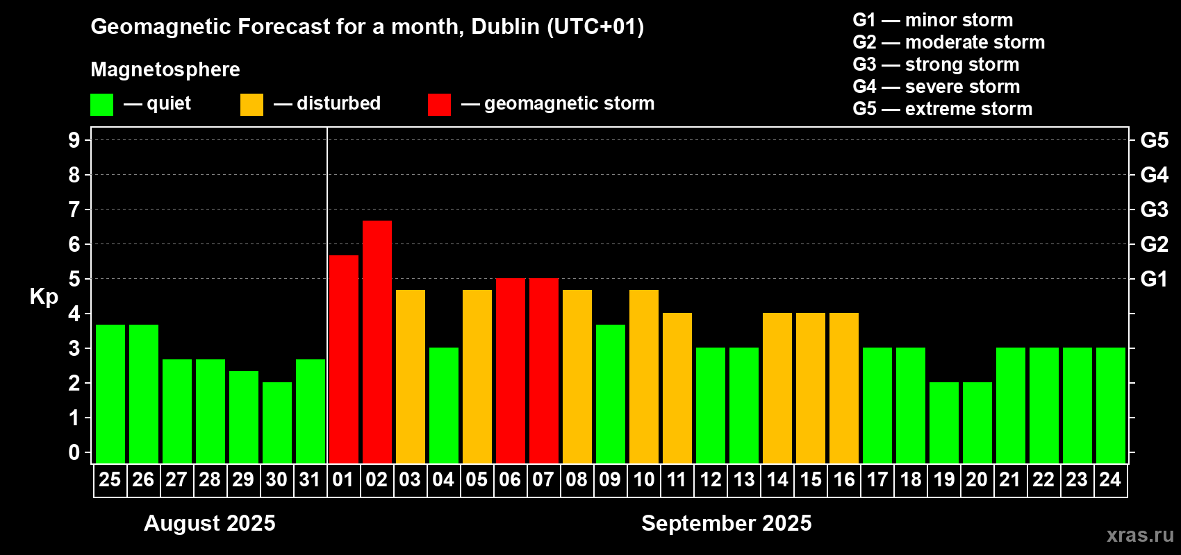 Forecast of the daily maximal value of geomagnetic index Kp for <b>1 month</b> (31 days) <b>from Aug 25, 2025 to Sep 24, 2025</b>