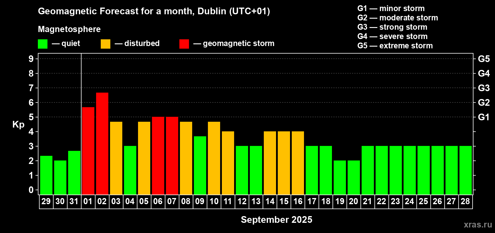 Forecast of the daily maximal value of geomagnetic index Kp for <b>1 month</b> (31 days) <b>from Aug 29, 2025 to Sep 28, 2025</b>