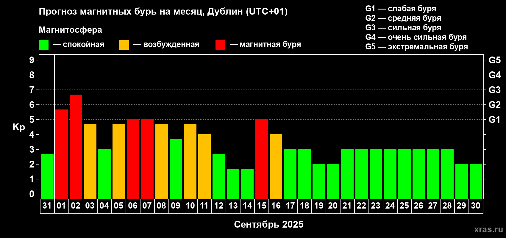 Прогноз максимального суточного геомагнитного индекса Kp на <b>1 месяц</b> (31 день) <b>с 31 августа по 30 сентября 2025 г</b>