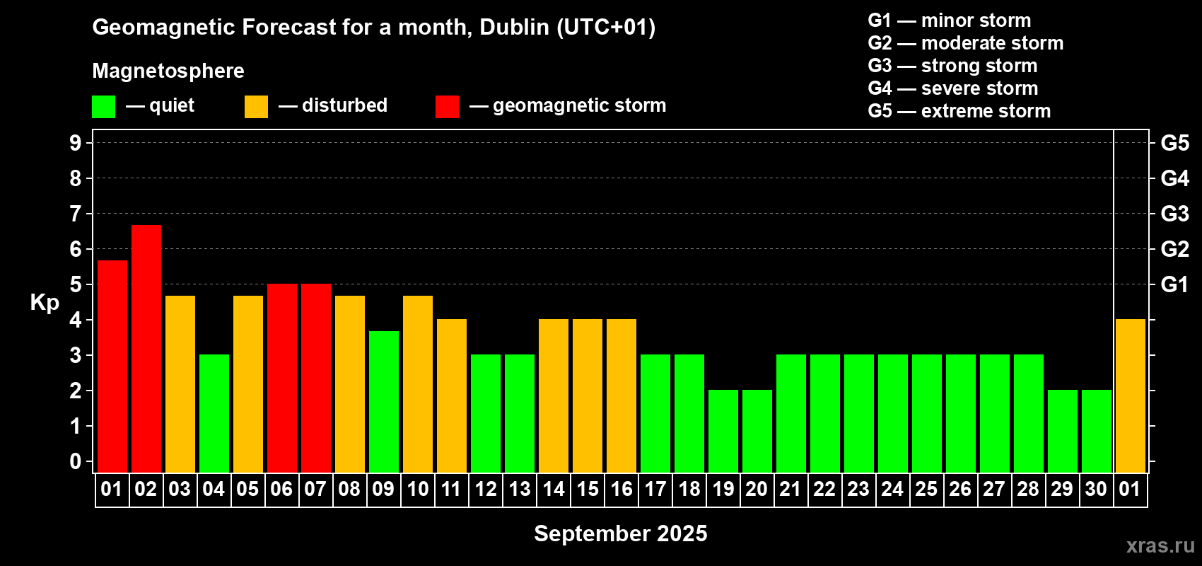 Forecast of the daily maximal value of geomagnetic index Kp for <b>1 month</b> (31 days) <b>from Sep 01, 2025 to Oct 01, 2025</b>