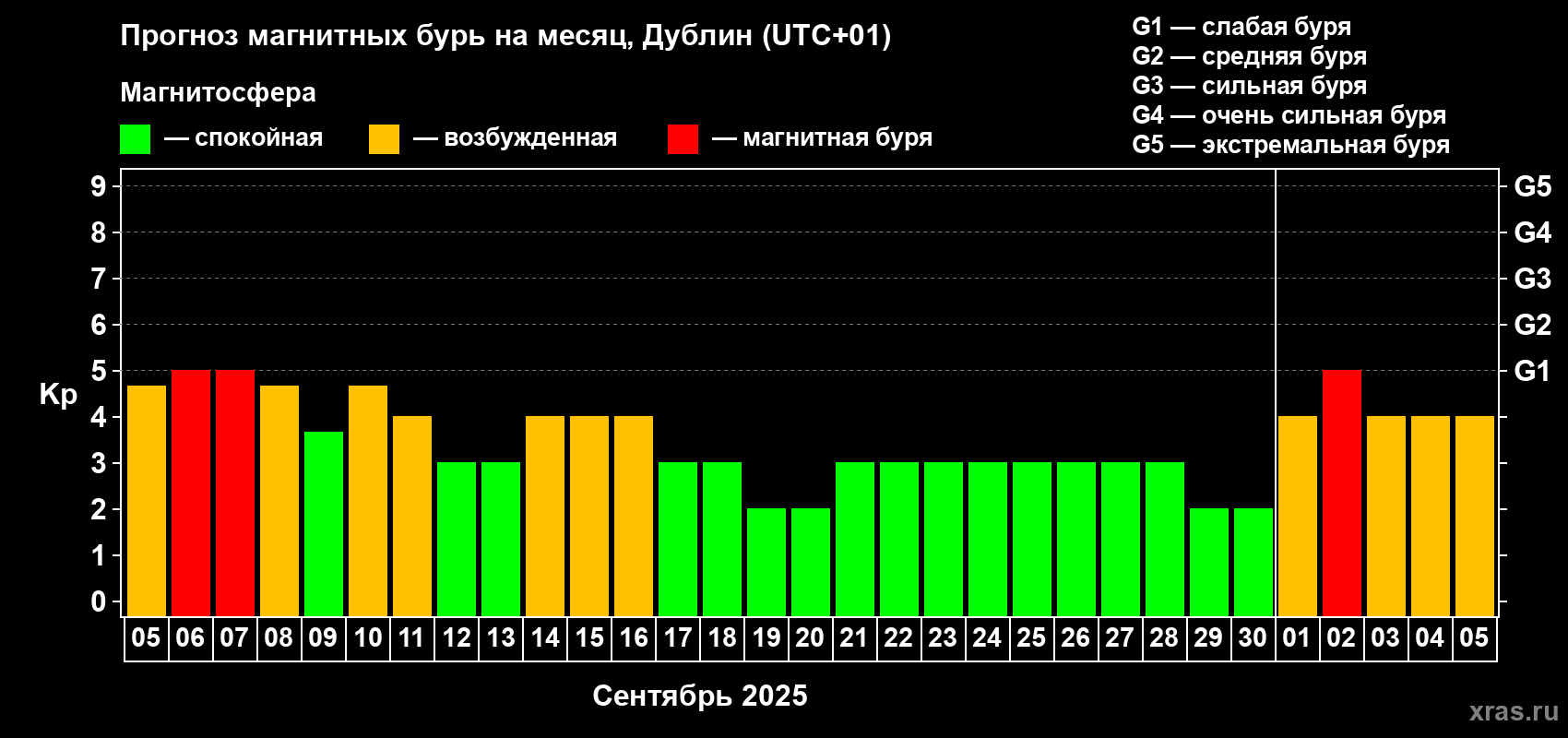 Прогноз максимального суточного геомагнитного индекса Kp на <b>1 месяц</b> (31 день) <b>с 05 сентября по 05 октября 2025 г</b>