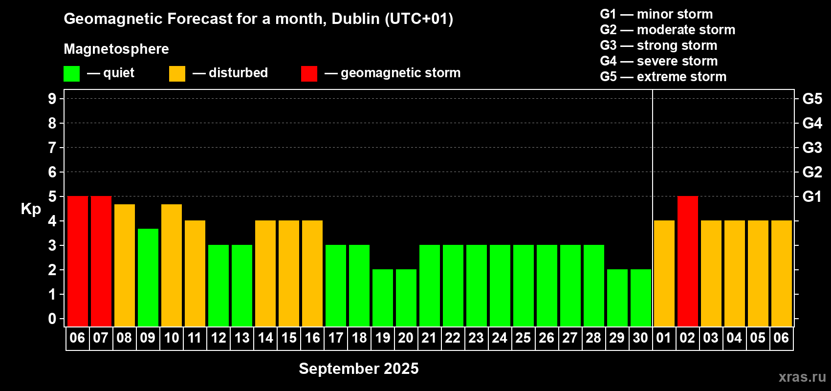 Forecast of the daily maximal value of geomagnetic index Kp for <b>1 month</b> (31 days) <b>from Sep 06, 2025 to Oct 06, 2025</b>