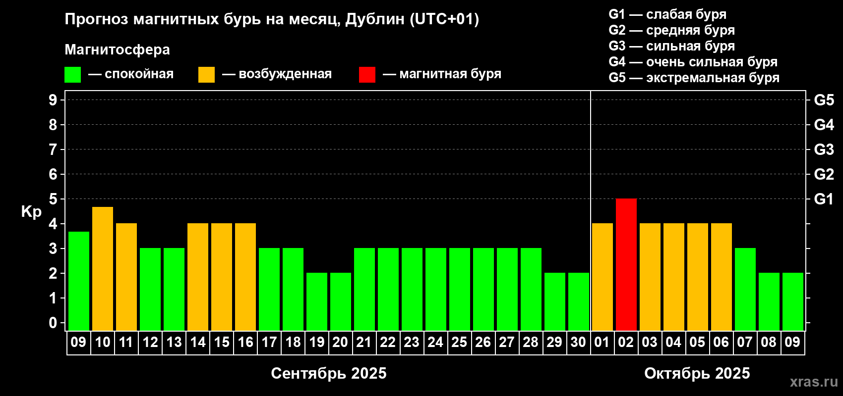Прогноз максимального суточного геомагнитного индекса Kp на <b>1 месяц</b> (31 день) <b>с 09 сентября по 09 октября 2025 г</b>