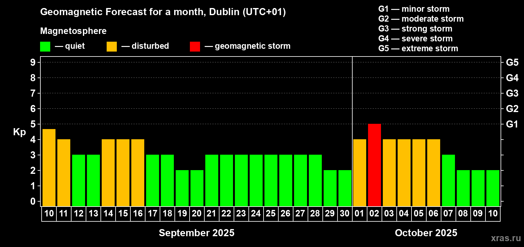 Forecast of the daily maximal value of geomagnetic index Kp for <b>1 month</b> (31 days) <b>from Sep 10, 2025 to Oct 10, 2025</b>