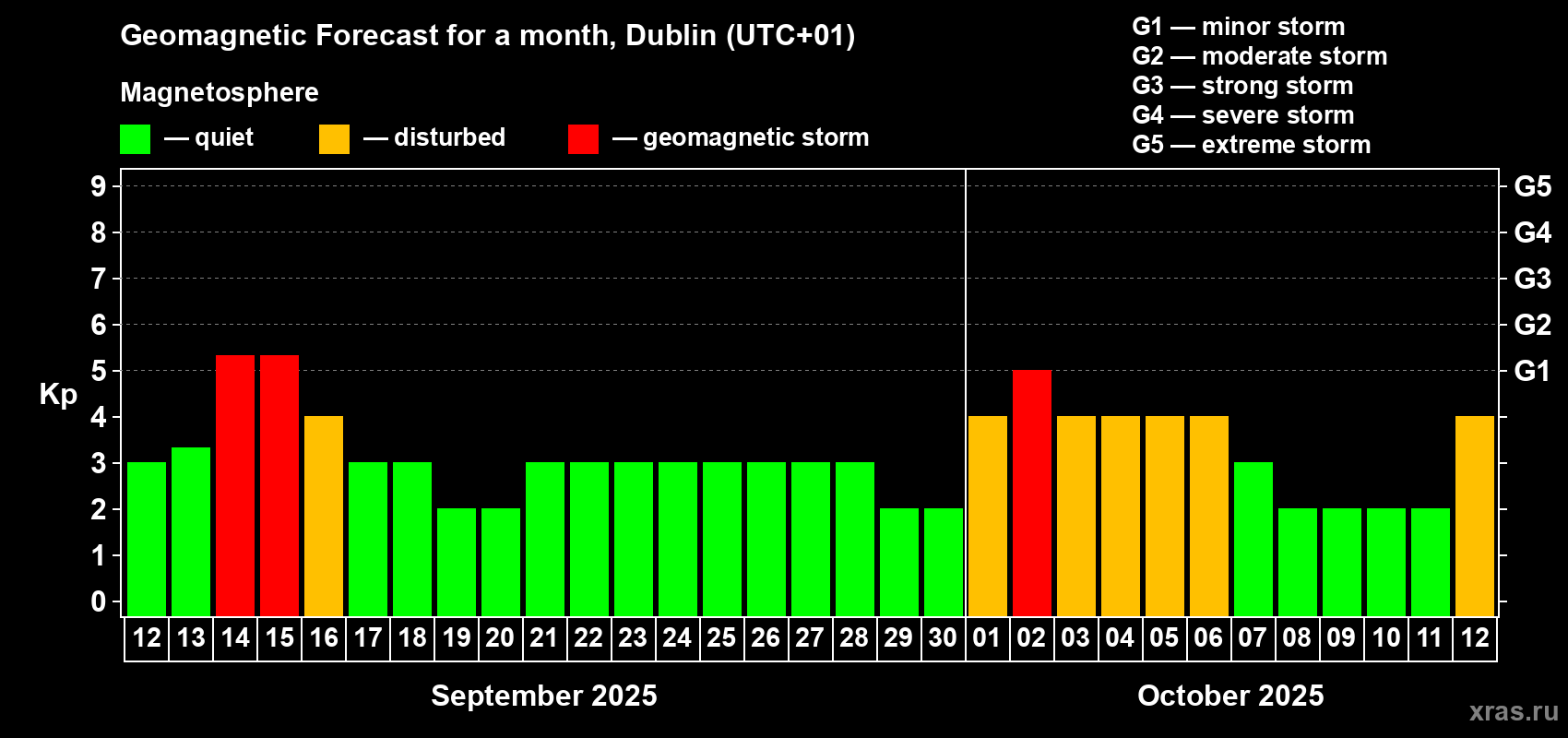 Forecast of the daily maximal value of geomagnetic index Kp for <b>1 month</b> (31 days) <b>from Sep 12, 2025 to Oct 12, 2025</b>