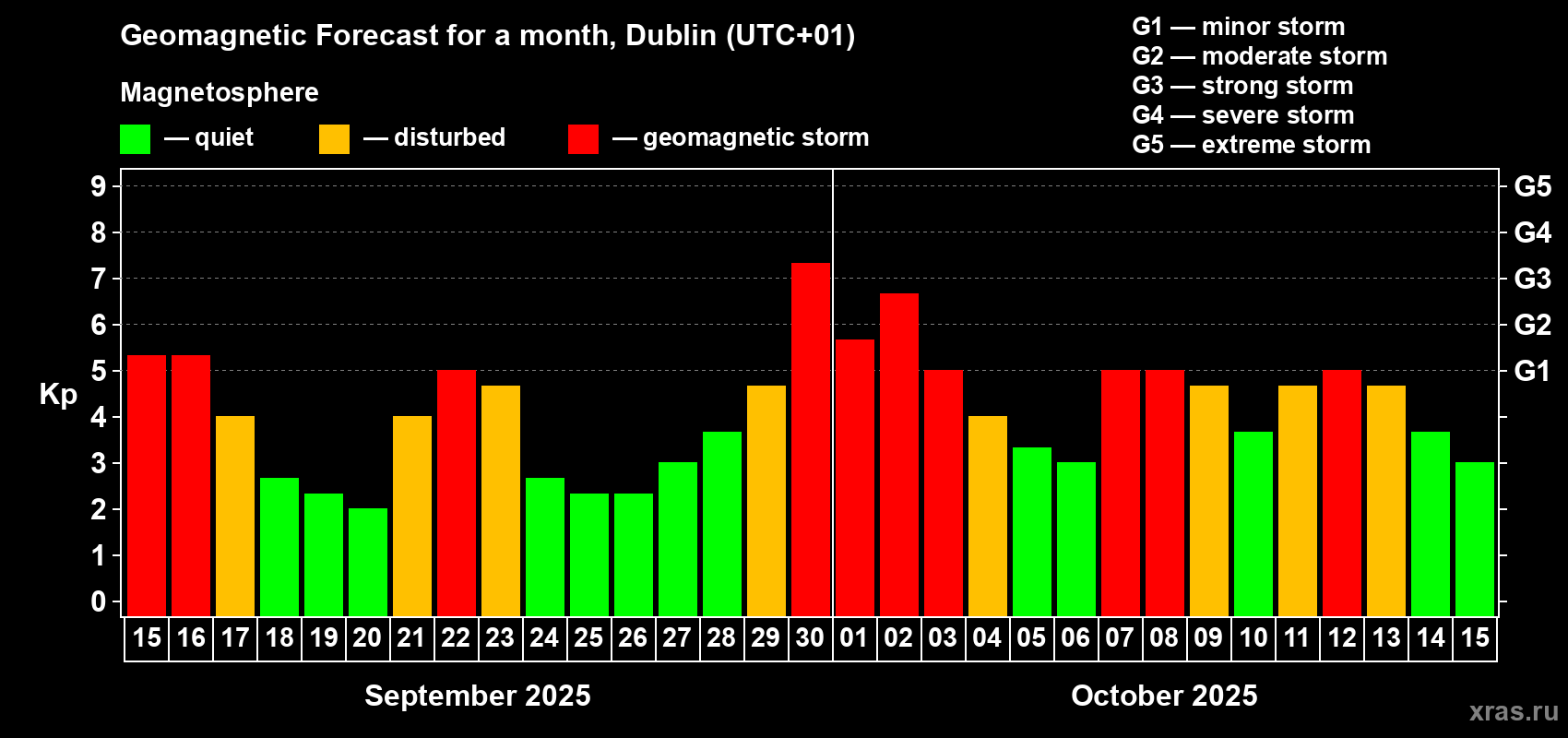 Forecast of the daily maximal value of geomagnetic index Kp for <b>1 month</b> (31 days) <b>from Sep 15, 2025 to Oct 15, 2025</b>