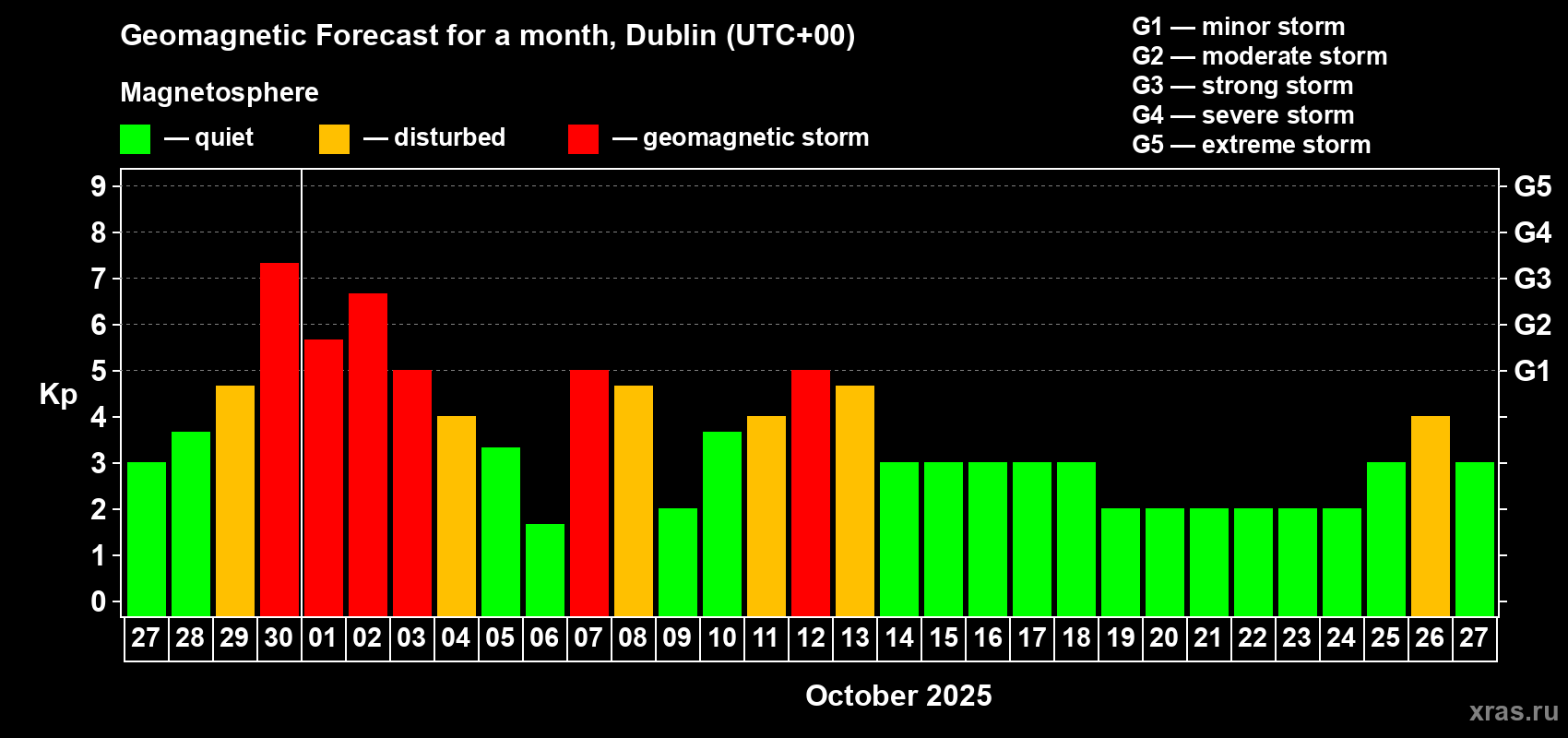 Forecast of the daily maximal value of geomagnetic index Kp for <b>1 month</b> (31 days) <b>from Sep 27, 2025 to Oct 27, 2025</b>