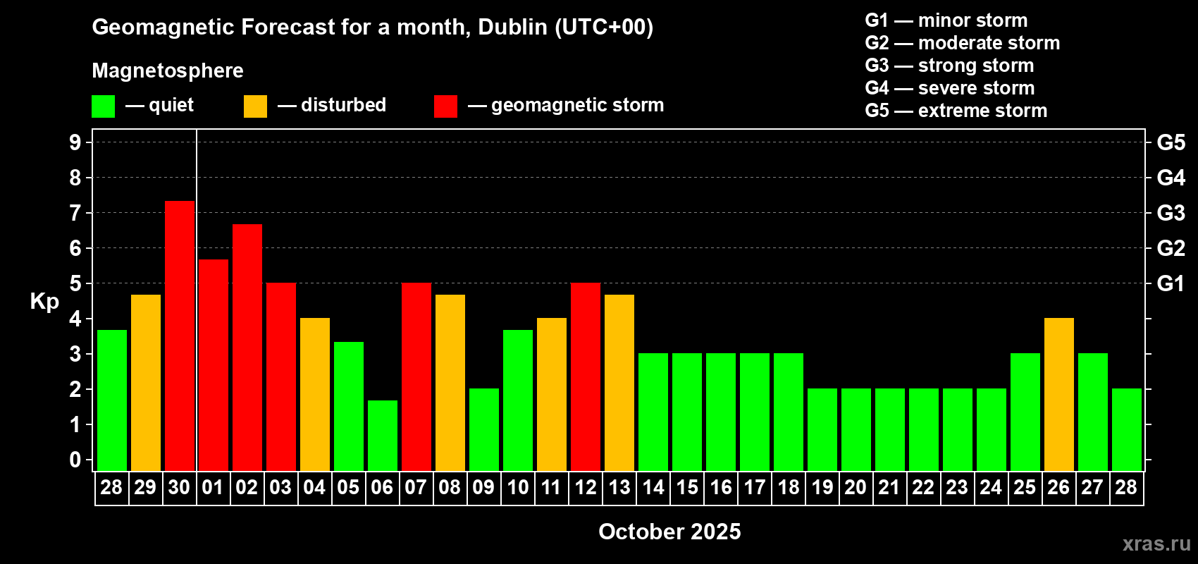 Forecast of the daily maximal value of geomagnetic index Kp for <b>1 month</b> (31 days) <b>from Sep 28, 2025 to Oct 28, 2025</b>