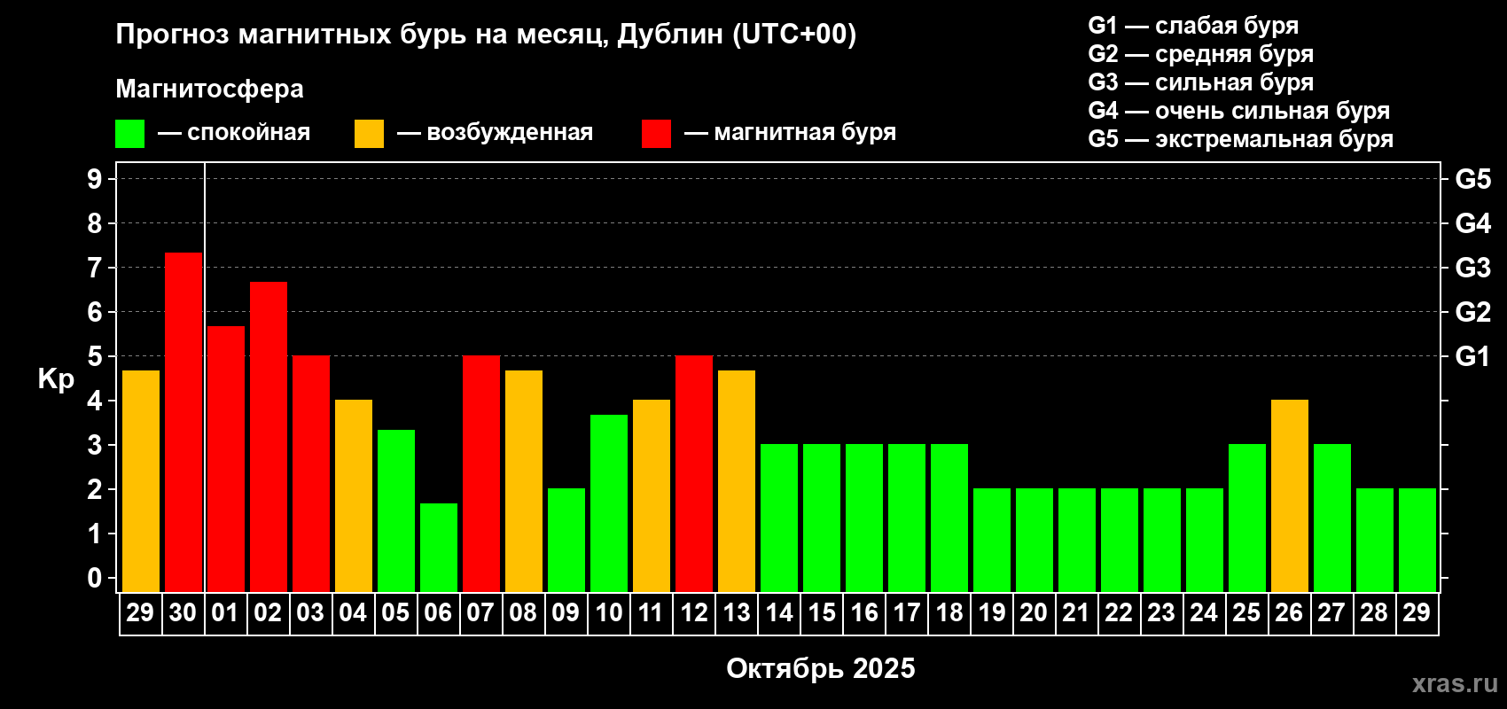 Прогноз максимального суточного геомагнитного индекса Kp на <b>1 месяц</b> (31 день) <b>с 29 сентября по 29 октября 2025 г</b>