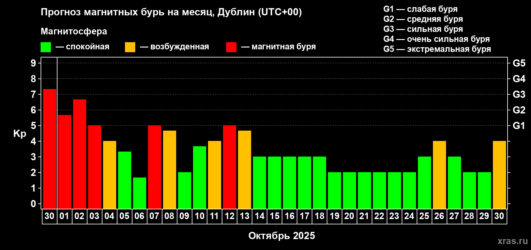 Прогноз максимального суточного геомагнитного индекса Kp на <b>1 месяц</b> (31 день) <b>с 30 сентября по 30 октября 2025 г</b>