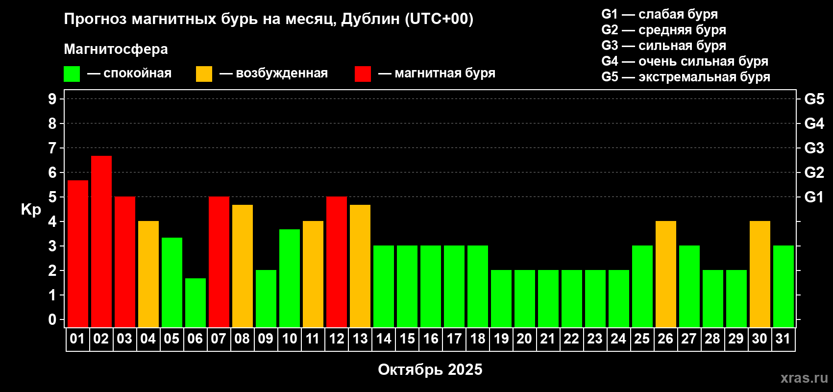 Прогноз максимального суточного геомагнитного индекса Kp на <b>1 месяц</b> (31 день) <b>с 01 октября по 31 октября 2025 г</b>