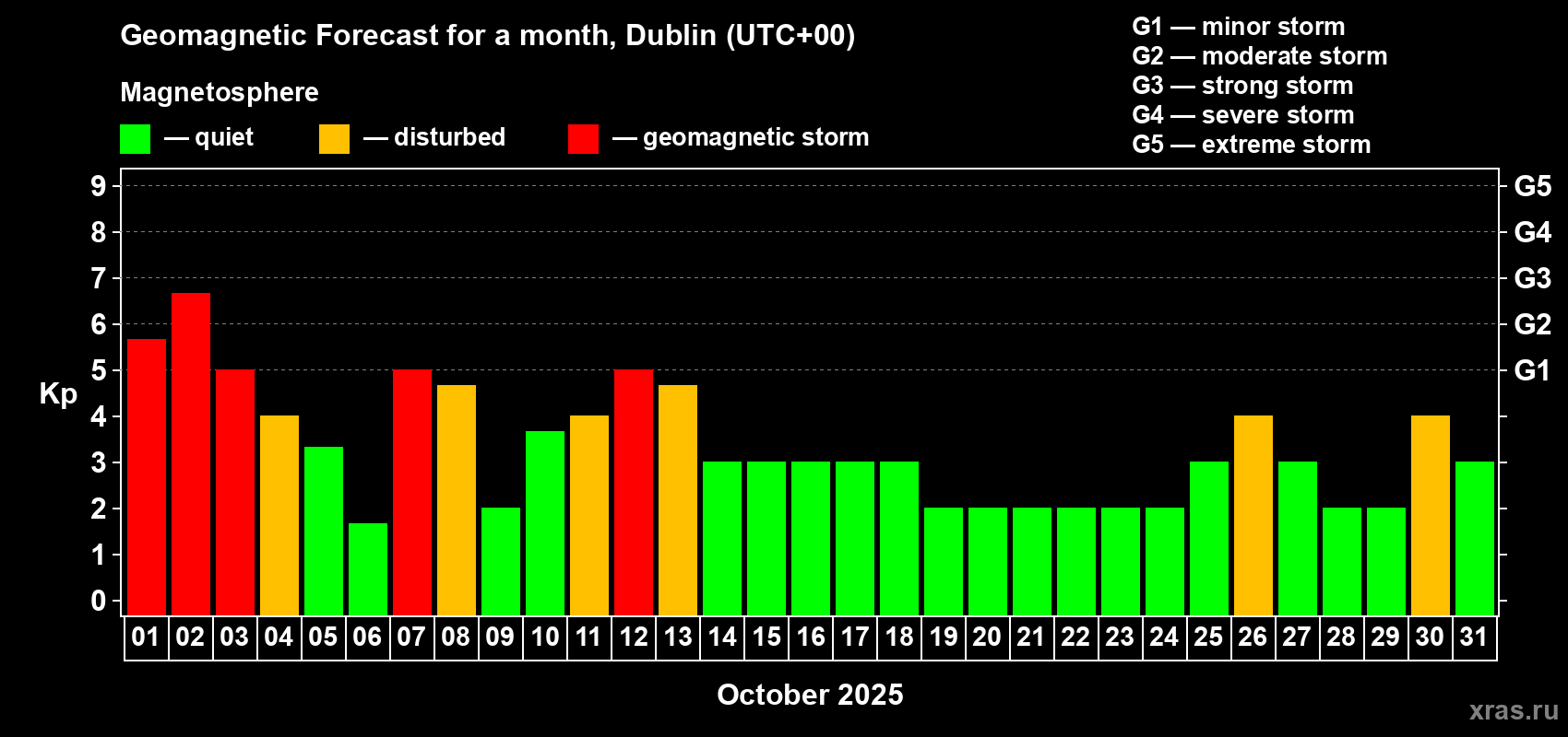 Forecast of the daily maximal value of geomagnetic index Kp for <b>1 month</b> (31 days) <b>from Oct 01, 2025 to Oct 31, 2025</b>