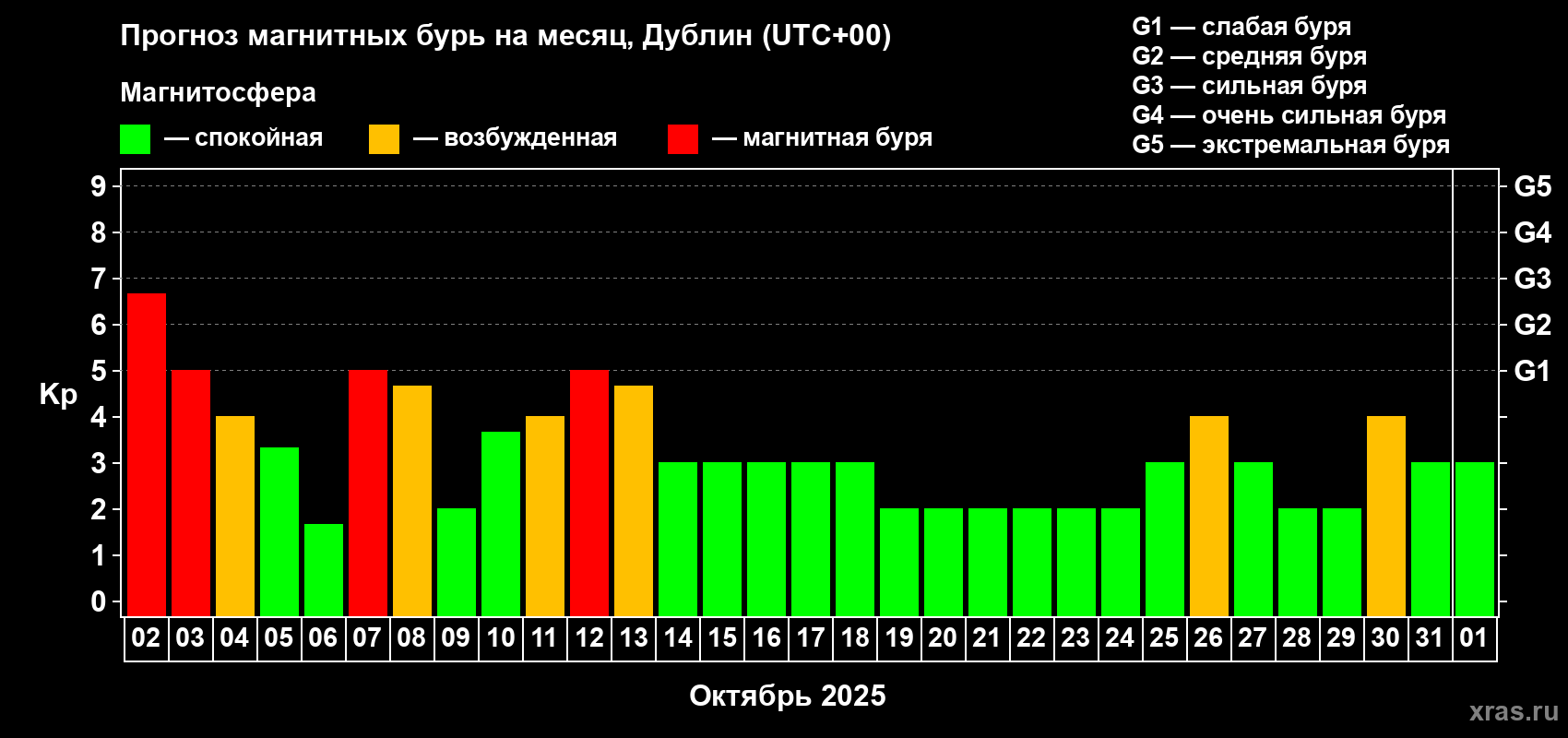 Прогноз максимального суточного геомагнитного индекса Kp на <b>1 месяц</b> (31 день) <b>с 02 октября по 01 ноября 2025 г</b>