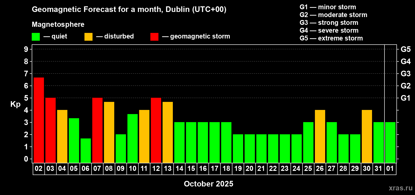 Forecast of the daily maximal value of geomagnetic index Kp for <b>1 month</b> (31 days) <b>from Oct 02, 2025 to Nov 01, 2025</b>