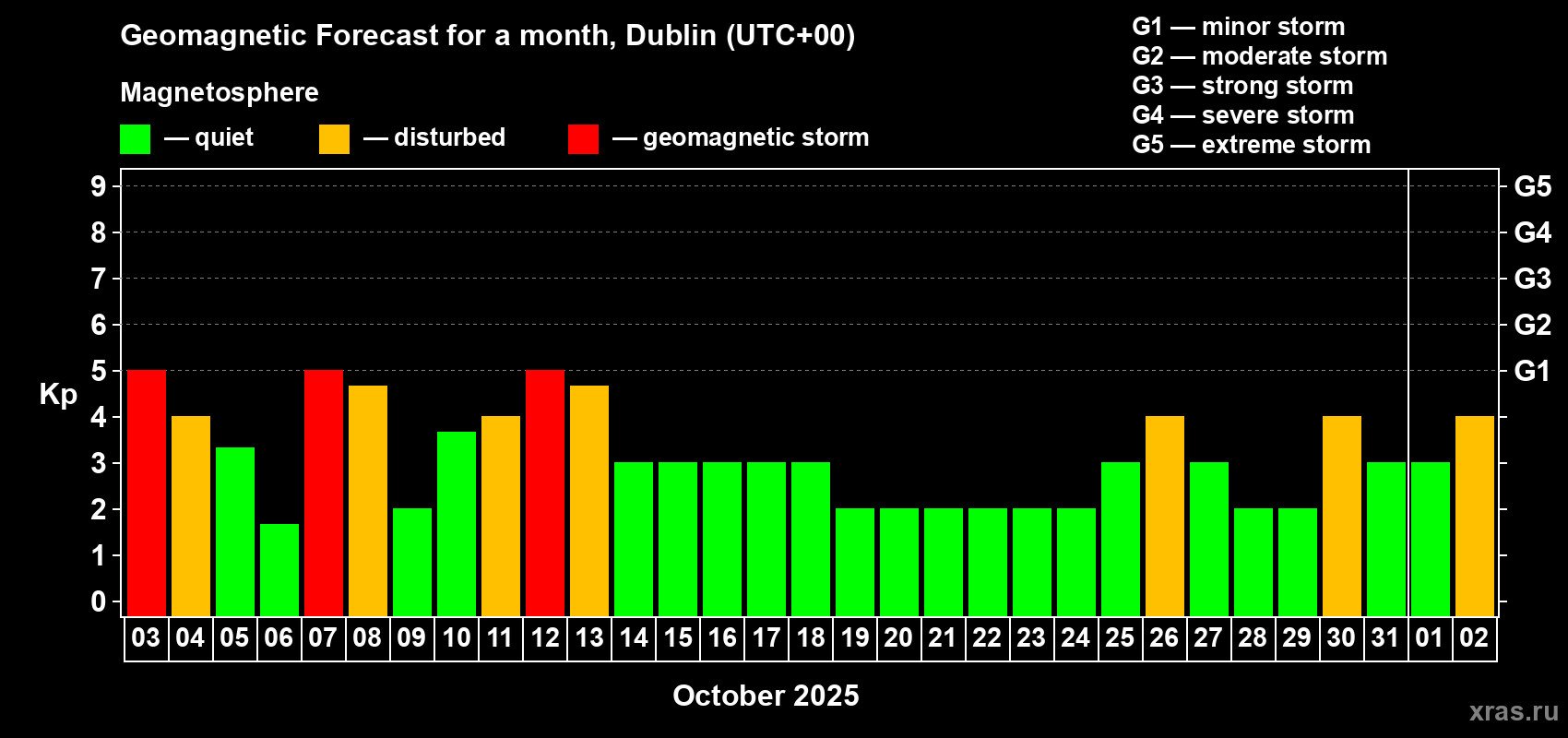 Forecast of the daily maximal value of geomagnetic index Kp for <b>1 month</b> (31 days) <b>from Oct 03, 2025 to Nov 02, 2025</b>