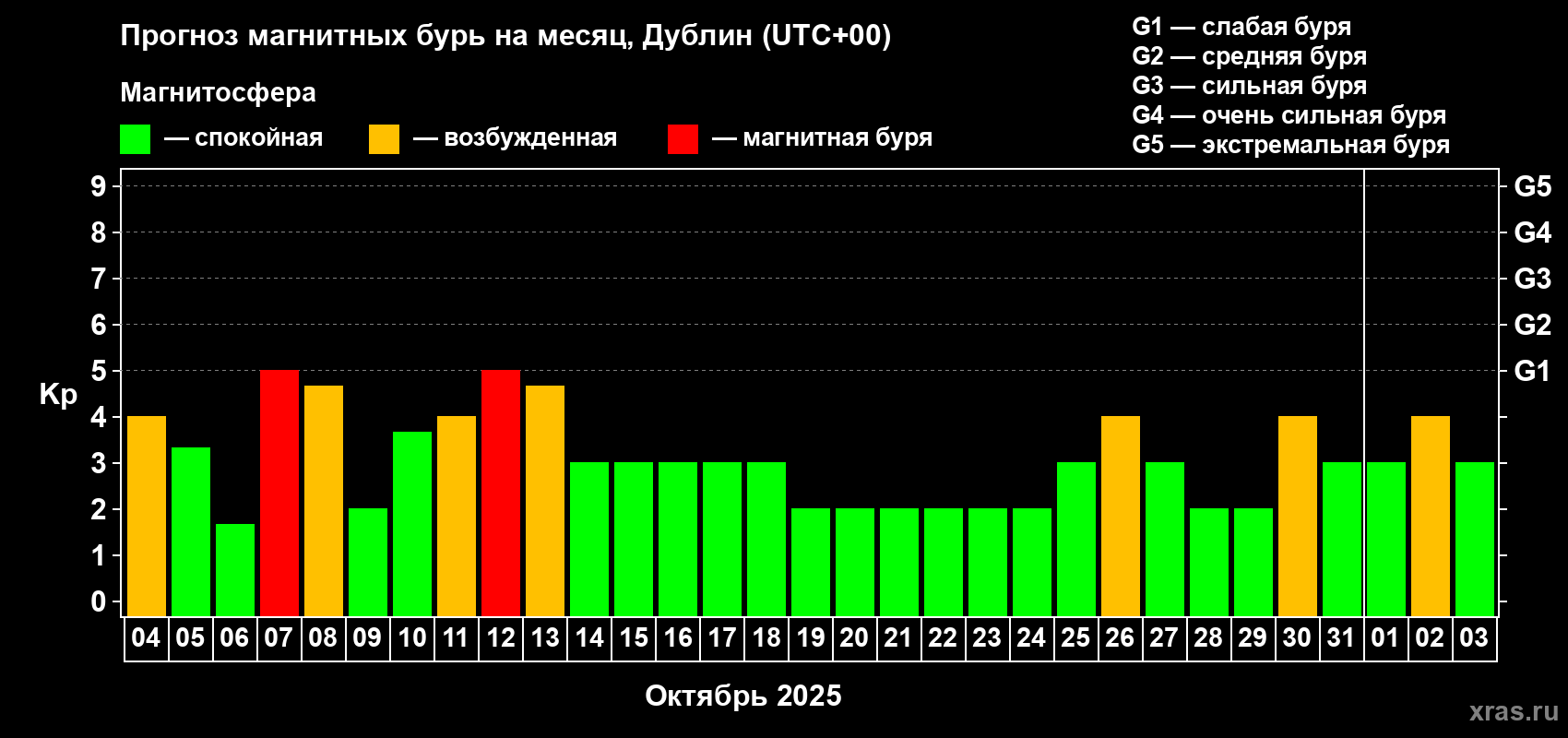 Прогноз максимального суточного геомагнитного индекса Kp на <b>1 месяц</b> (31 день) <b>с 04 октября по 03 ноября 2025 г</b>