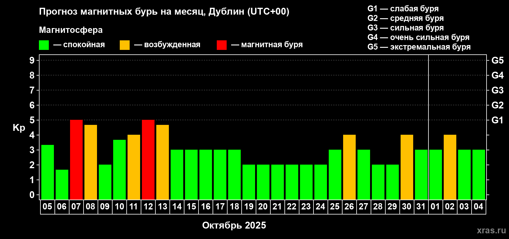 Прогноз максимального суточного геомагнитного индекса Kp на <b>1 месяц</b> (31 день) <b>с 05 октября по 04 ноября 2025 г</b>