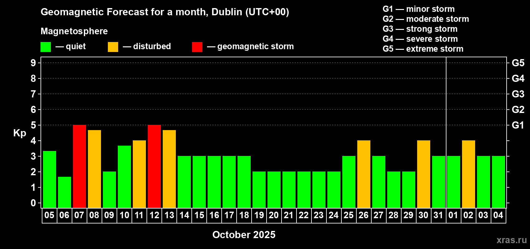 Forecast of the daily maximal value of geomagnetic index Kp for <b>1 month</b> (31 days) <b>from Oct 05, 2025 to Nov 04, 2025</b>