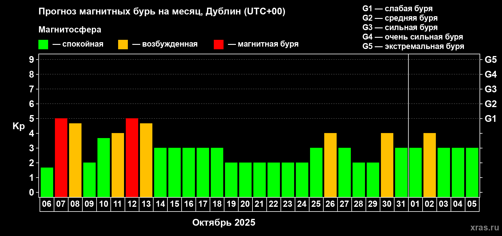 Прогноз максимального суточного геомагнитного индекса Kp на <b>1 месяц</b> (31 день) <b>с 06 октября по 05 ноября 2025 г</b>