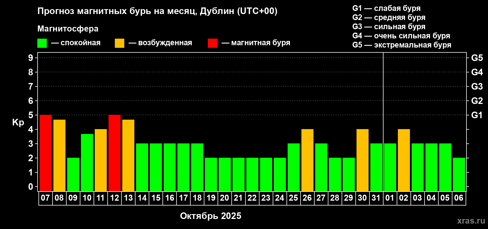 Прогноз максимального суточного геомагнитного индекса Kp на <b>1 месяц</b> (31 день) <b>с 07 октября по 06 ноября 2025 г</b>