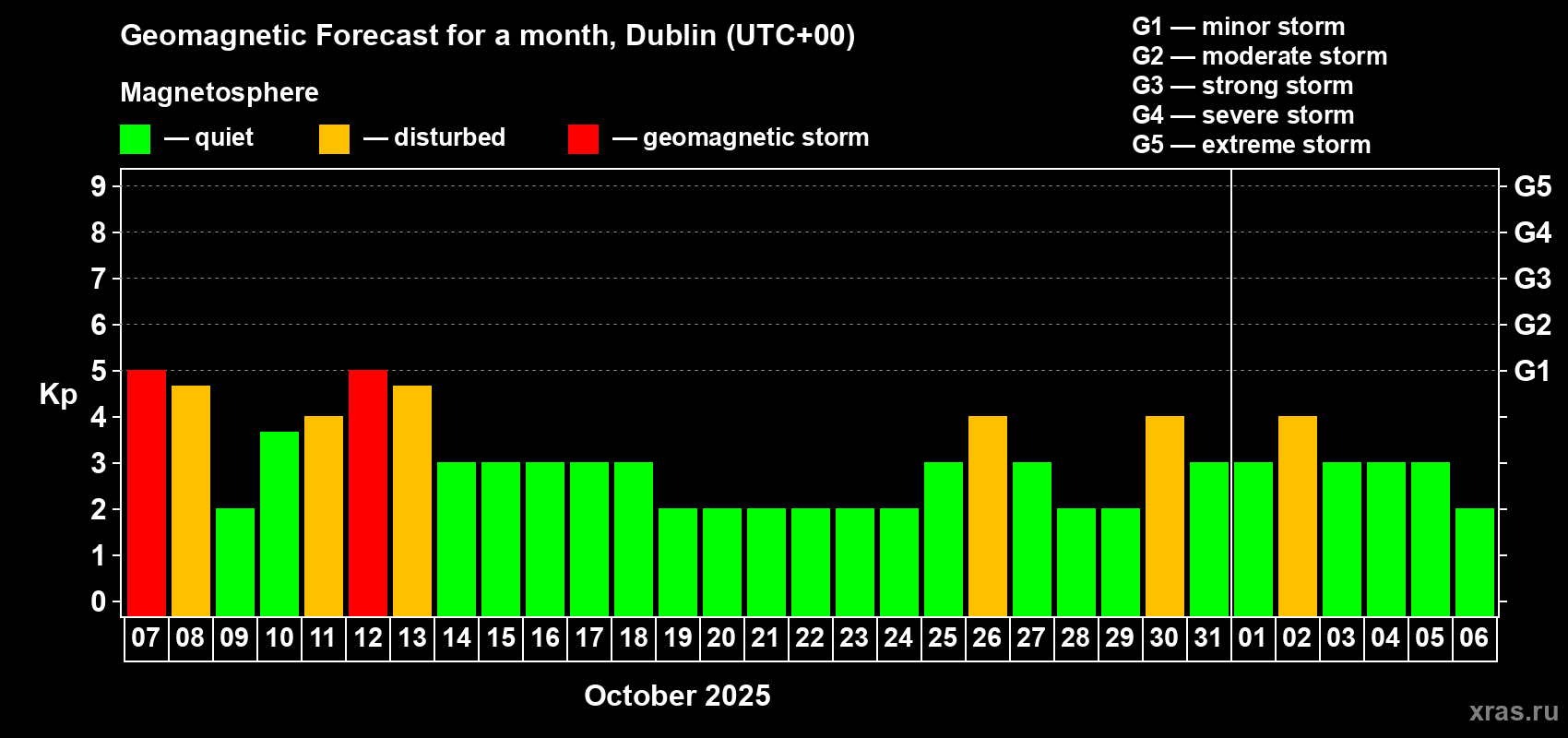 Forecast of the daily maximal value of geomagnetic index Kp for <b>1 month</b> (31 days) <b>from Oct 07, 2025 to Nov 06, 2025</b>
