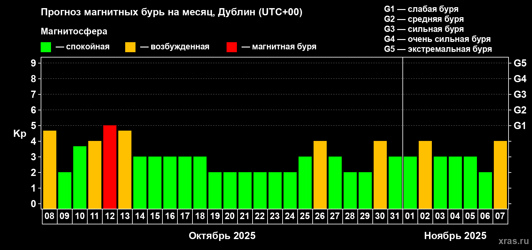 Прогноз максимального суточного геомагнитного индекса Kp на <b>1 месяц</b> (31 день) <b>с 08 октября по 07 ноября 2025 г</b>