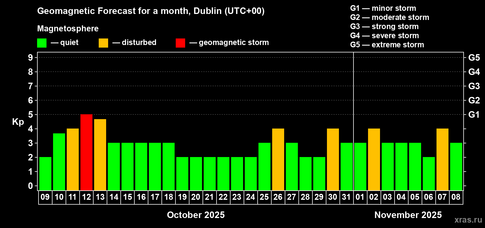 Forecast of the daily maximal value of geomagnetic index Kp for <b>1 month</b> (31 days) <b>from Oct 09, 2025 to Nov 08, 2025</b>