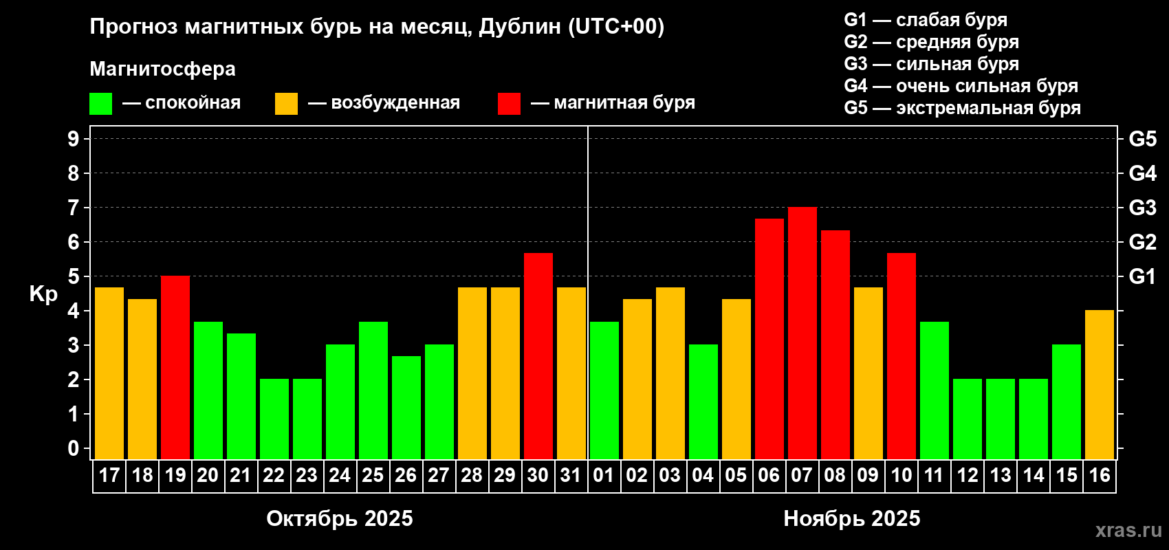 Прогноз максимального суточного геомагнитного индекса Kp на <b>1 месяц</b> (31 день) <b>с 17 октября по 16 ноября 2025 г</b>