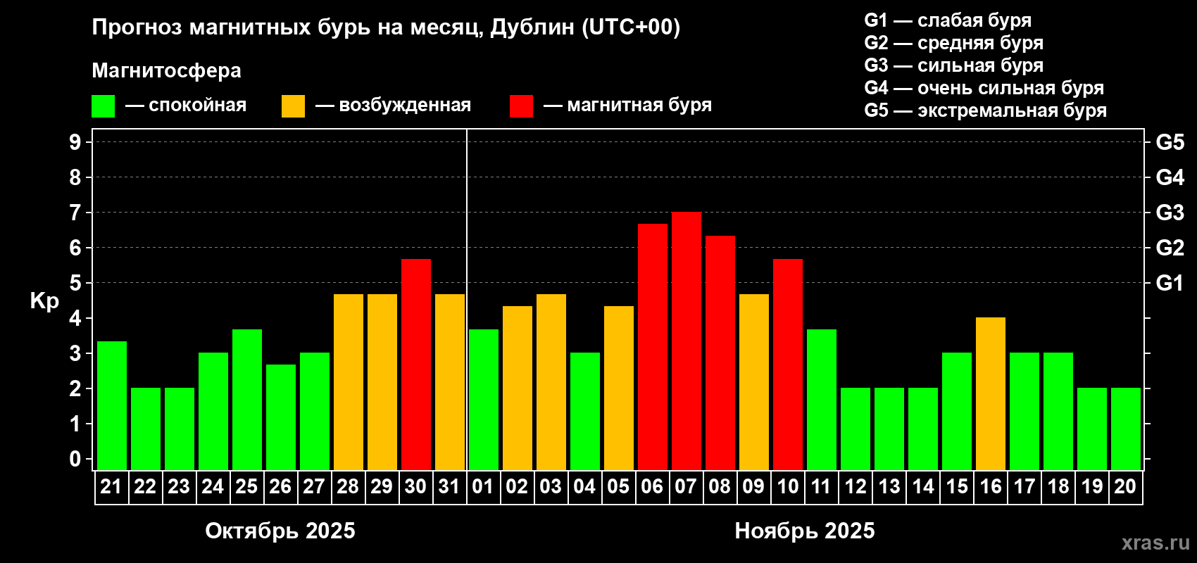 Прогноз максимального суточного геомагнитного индекса Kp на <b>1 месяц</b> (31 день) <b>с 21 октября по 20 ноября 2025 г</b>
