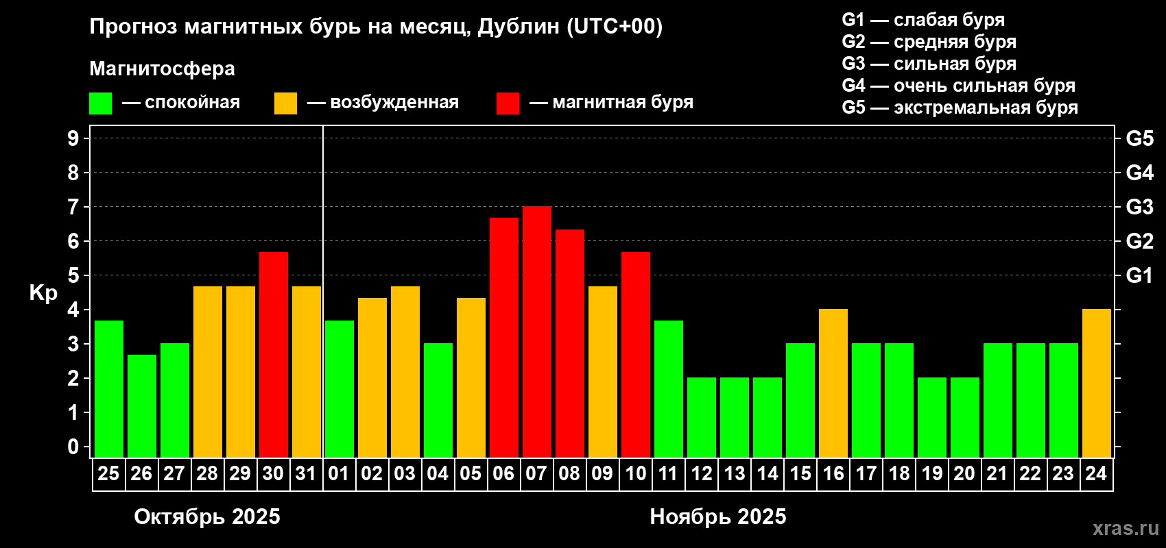 Прогноз максимального суточного геомагнитного индекса Kp на <b>1 месяц</b> (31 день) <b>с 25 октября по 24 ноября 2025 г</b>