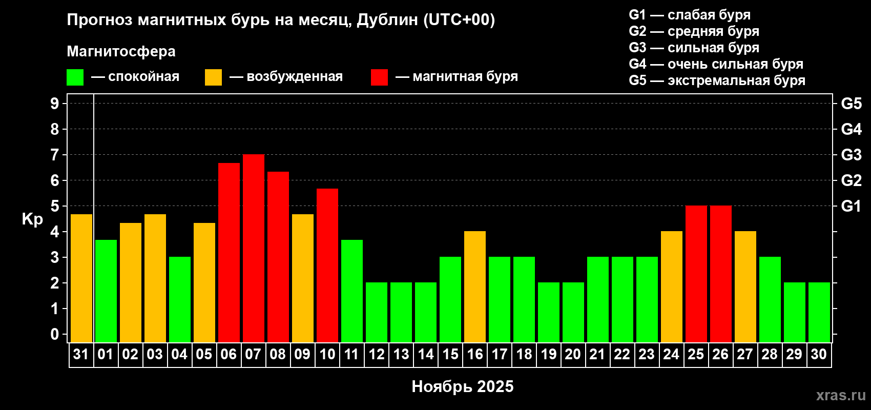 Прогноз максимального суточного геомагнитного индекса Kp на <b>1 месяц</b> (31 день) <b>с 31 октября по 30 ноября 2025 г</b>
