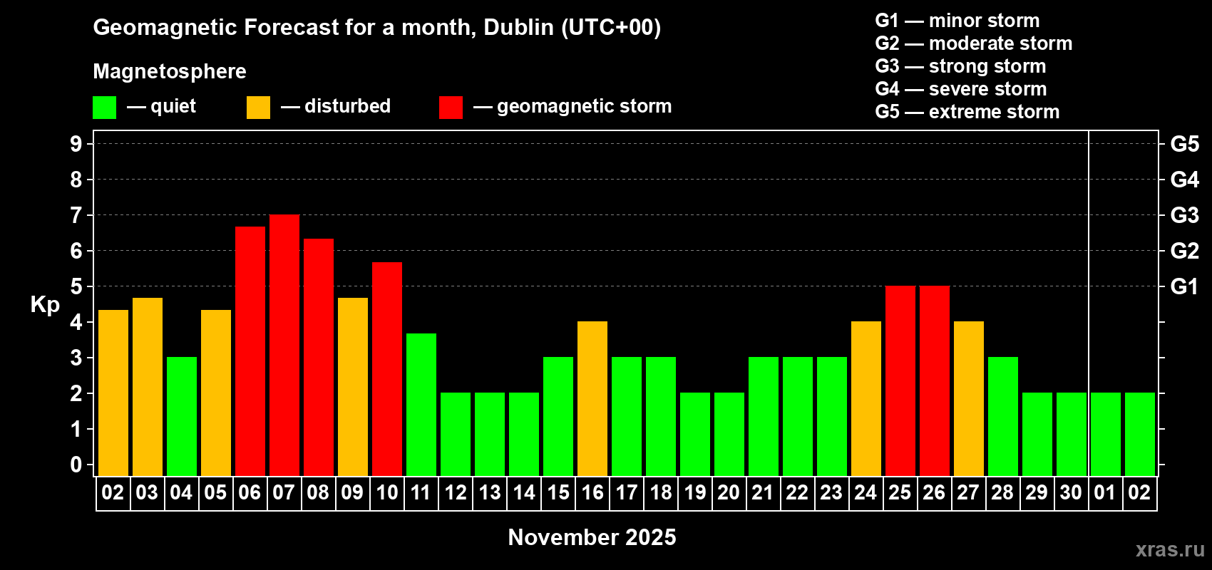 Forecast of the daily maximal value of geomagnetic index Kp for <b>1 month</b> (31 days) <b>from Nov 02, 2025 to Dec 02, 2025</b>