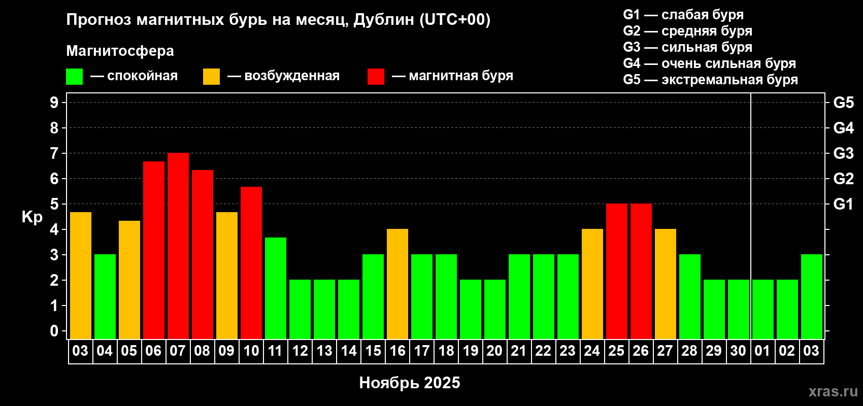 Прогноз максимального суточного геомагнитного индекса Kp на <b>1 месяц</b> (31 день) <b>с 03 ноября по 03 декабря 2025 г</b>