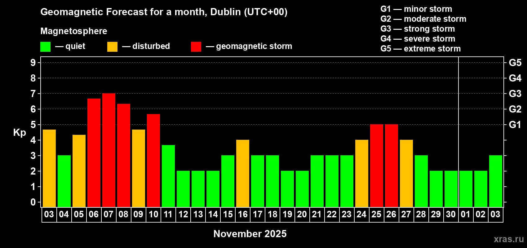 Forecast of the daily maximal value of geomagnetic index Kp for <b>1 month</b> (31 days) <b>from Nov 03, 2025 to Dec 03, 2025</b>