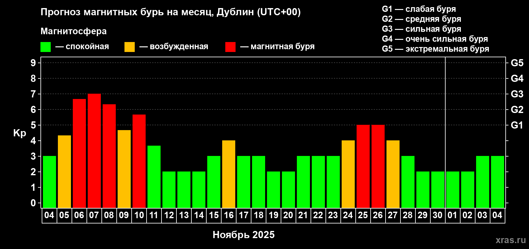 Прогноз максимального суточного геомагнитного индекса Kp на <b>1 месяц</b> (31 день) <b>с 04 ноября по 04 декабря 2025 г</b>
