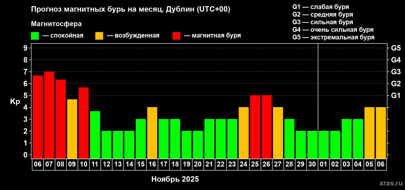 Прогноз максимального суточного геомагнитного индекса Kp на <b>1 месяц</b> (31 день) <b>с 06 ноября по 06 декабря 2025 г</b>