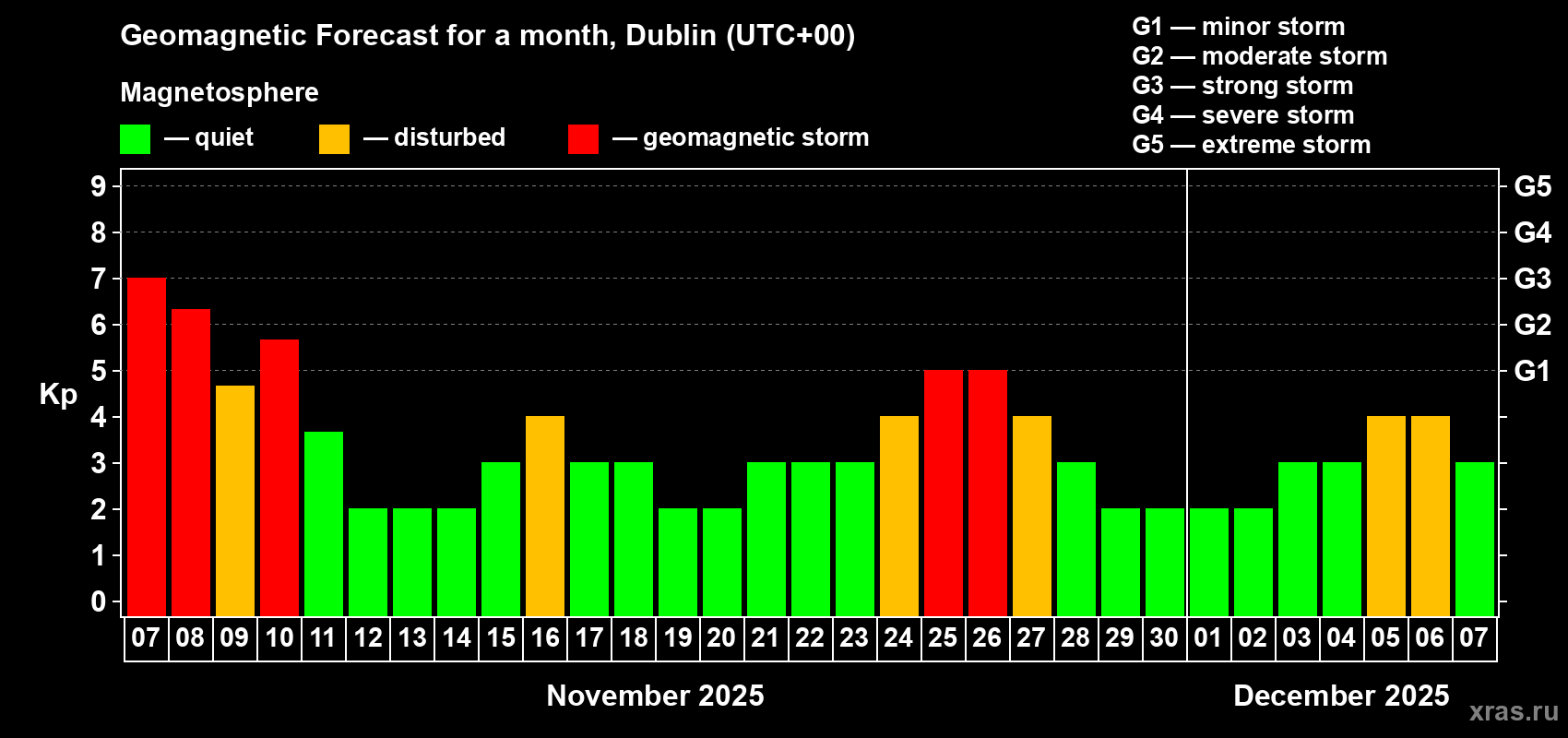 Forecast of the daily maximal value of geomagnetic index Kp for <b>1 month</b> (31 days) <b>from Nov 07, 2025 to Dec 07, 2025</b>