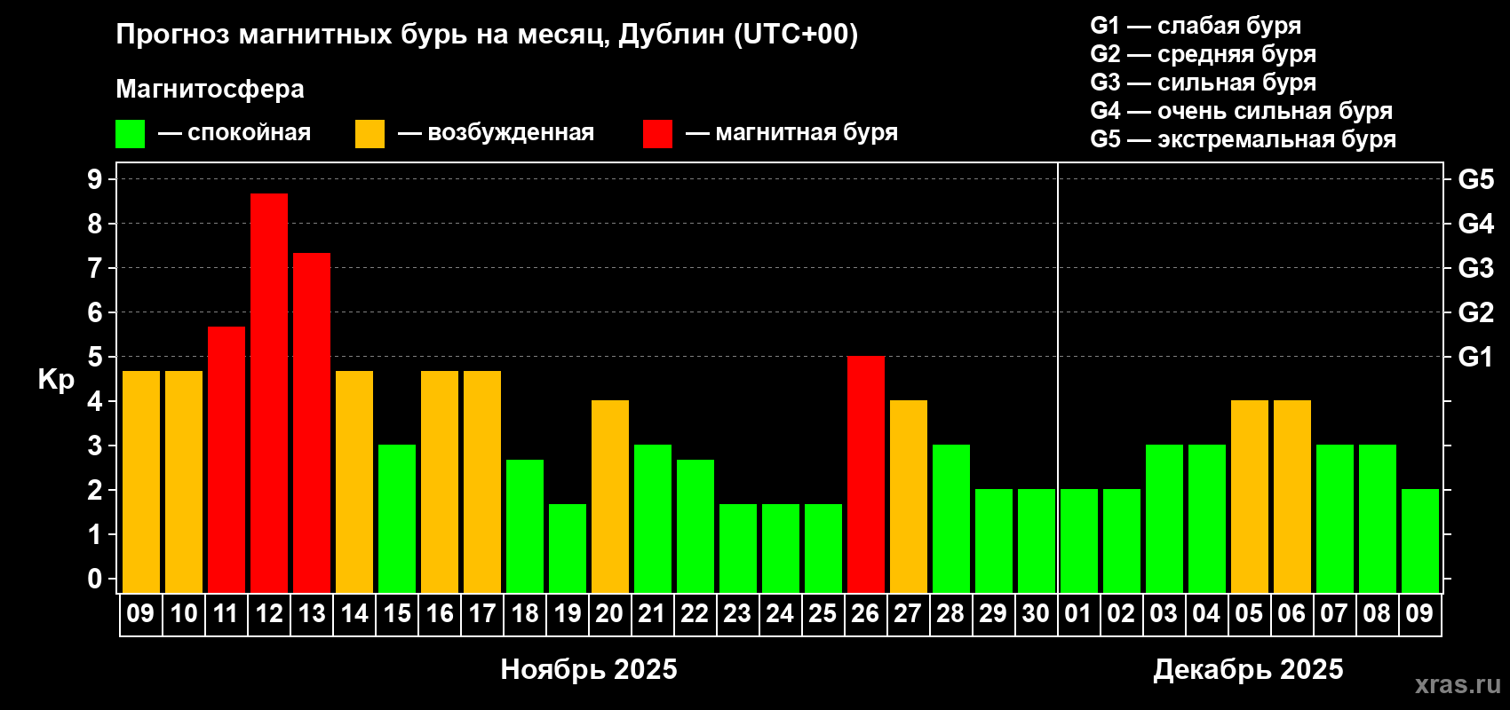 Прогноз максимального суточного геомагнитного индекса Kp на <b>1 месяц</b> (31 день) <b>с 09 ноября по 09 декабря 2025 г</b>