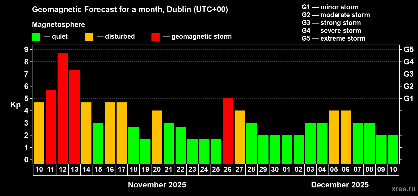 Forecast of the daily maximal value of geomagnetic index Kp for <b>1 month</b> (31 days) <b>from Nov 10, 2025 to Dec 10, 2025</b>
