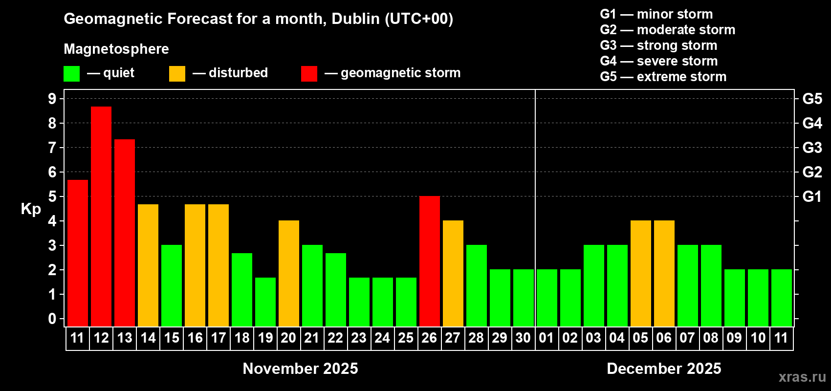 Forecast of the daily maximal value of geomagnetic index Kp for <b>1 month</b> (31 days) <b>from Nov 11, 2025 to Dec 11, 2025</b>