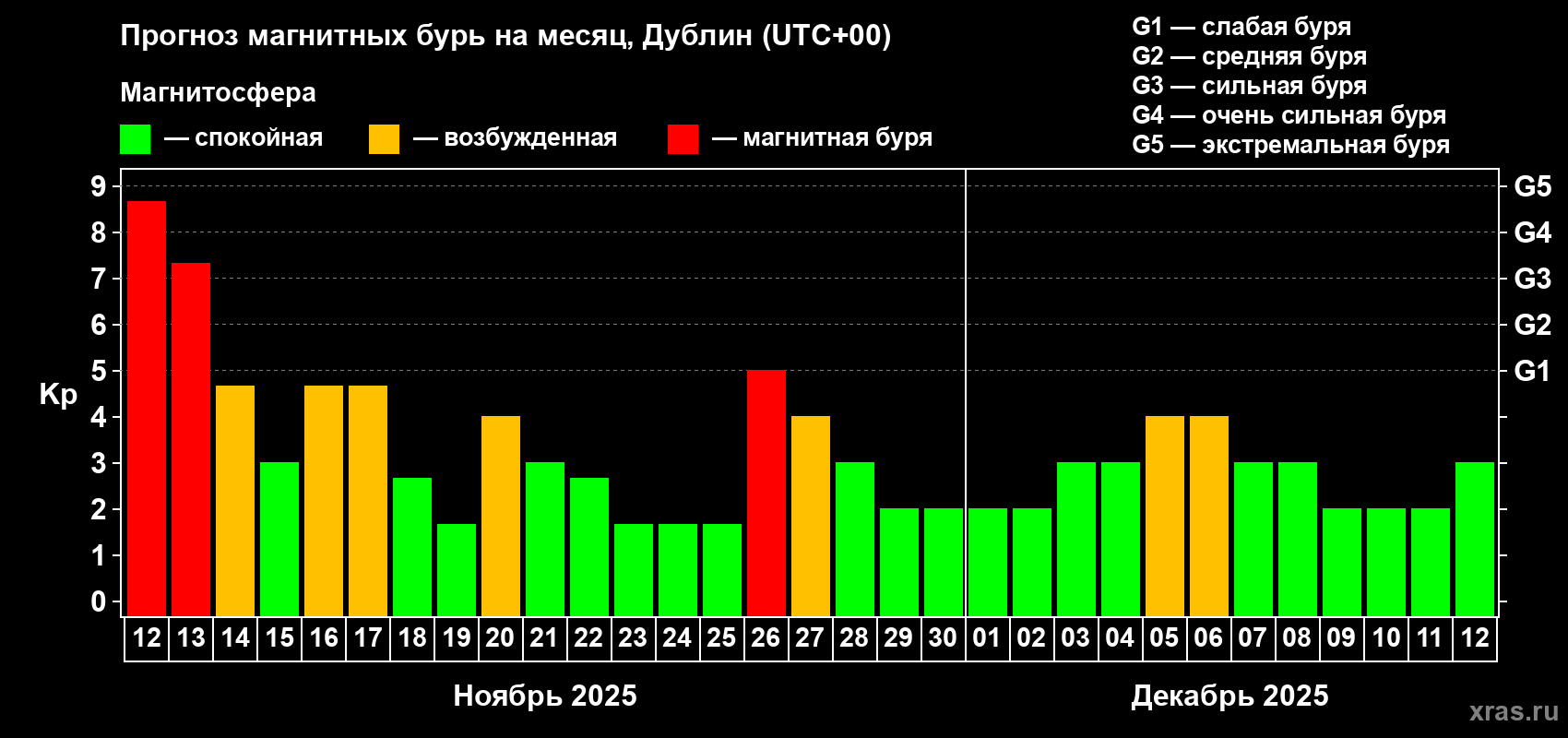 Прогноз максимального суточного геомагнитного индекса Kp на <b>1 месяц</b> (31 день) <b>с 12 ноября по 12 декабря 2025 г</b>